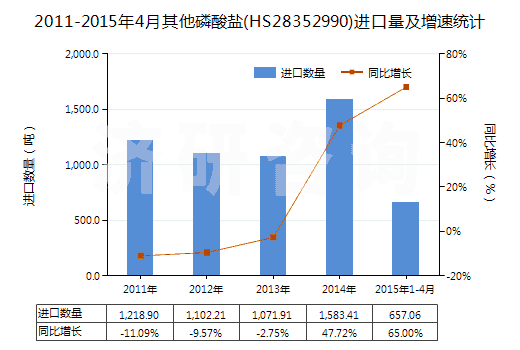 2011-2015年4月其他磷酸鹽(HS28352990)進口量及增速統(tǒng)計